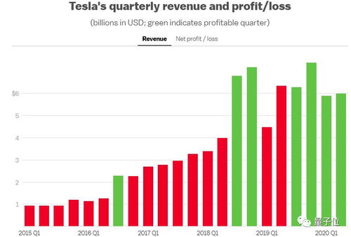 特斯拉连续四季度盈利 销车减少反增收，技术服务与销售双轮驱动